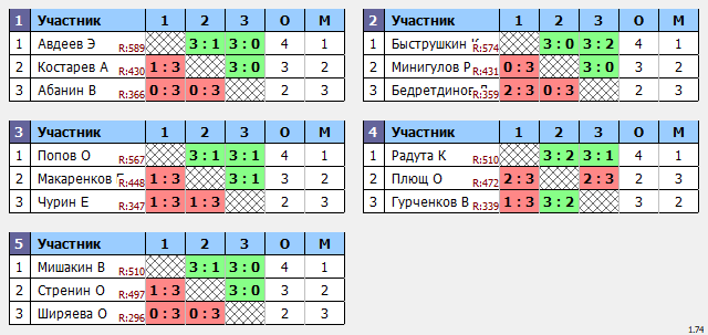 результаты турнира Макс-600 в ТТL-Савеловская 